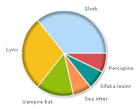 Pie-chart showing distribution of answers